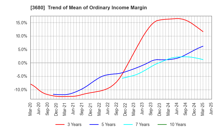 3680 Hotto Link Inc.: Trend of Mean of Ordinary Income Margin