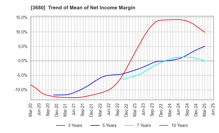 3680 Hotto Link Inc.: Trend of Mean of Net Income Margin