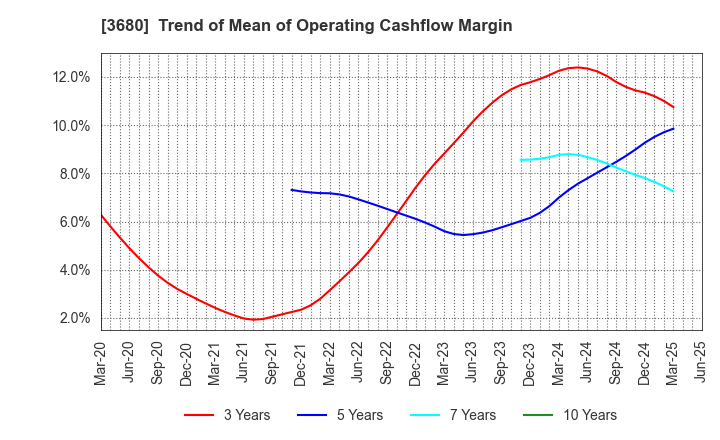 3680 Hotto Link Inc.: Trend of Mean of Operating Cashflow Margin
