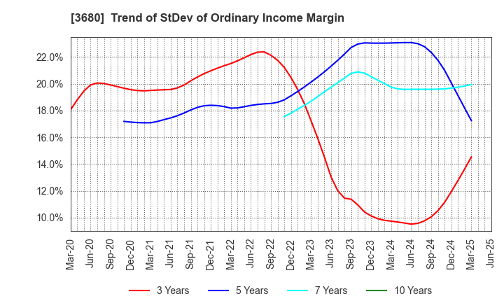 3680 Hotto Link Inc.: Trend of StDev of Ordinary Income Margin