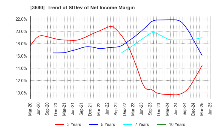 3680 Hotto Link Inc.: Trend of StDev of Net Income Margin
