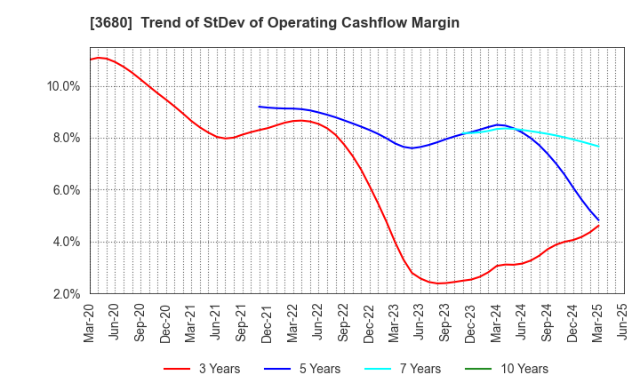 3680 Hotto Link Inc.: Trend of StDev of Operating Cashflow Margin