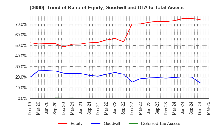 3680 Hotto Link Inc.: Trend of Ratio of Equity, Goodwill and DTA to Total Assets