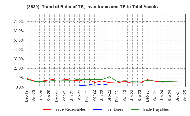 3680 Hotto Link Inc.: Trend of Ratio of TR, Inventories and TP to Total Assets