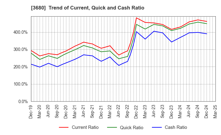 3680 Hotto Link Inc.: Trend of Current, Quick and Cash Ratio