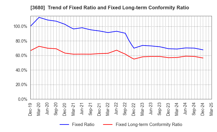 3680 Hotto Link Inc.: Trend of Fixed Ratio and Fixed Long-term Conformity Ratio