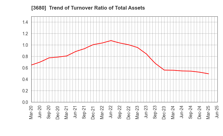 3680 Hotto Link Inc.: Trend of Turnover Ratio of Total Assets