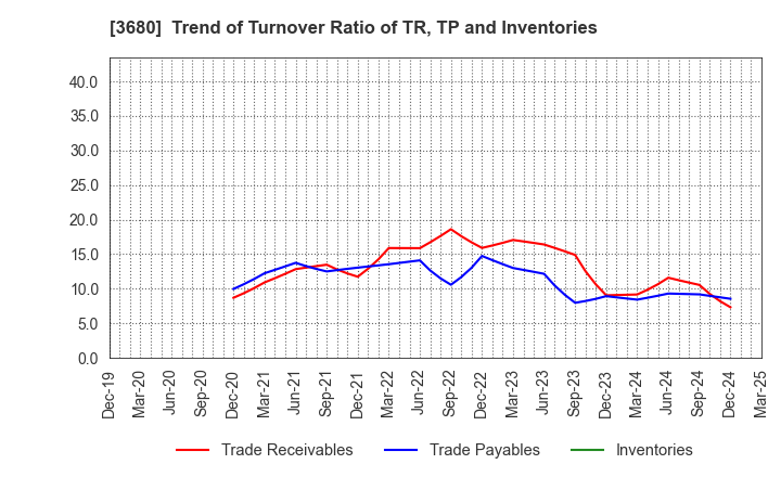 3680 Hotto Link Inc.: Trend of Turnover Ratio of TR, TP and Inventories
