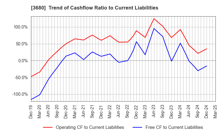 3680 Hotto Link Inc.: Trend of Cashflow Ratio to Current Liabilities