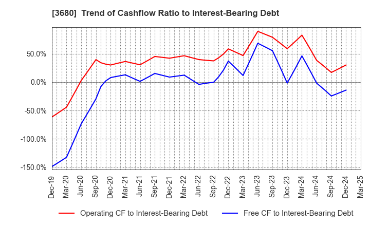 3680 Hotto Link Inc.: Trend of Cashflow Ratio to Interest-Bearing Debt