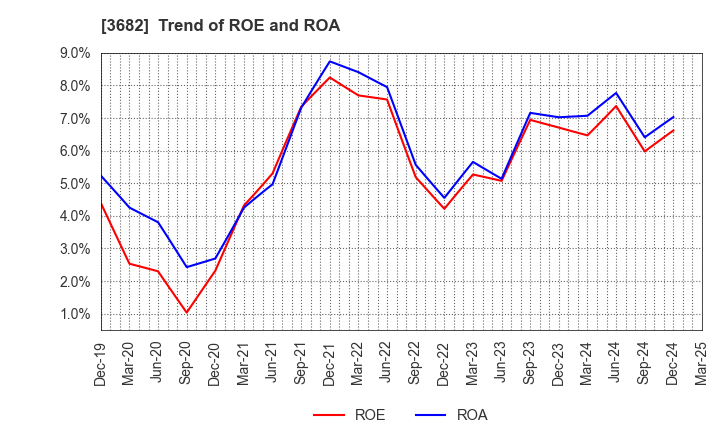 3682 Encourage Technologies Co.,Ltd.: Trend of ROE and ROA