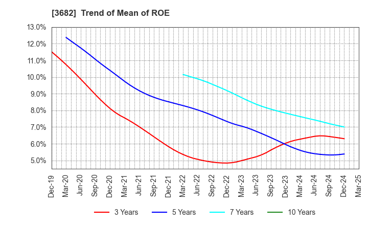 3682 Encourage Technologies Co.,Ltd.: Trend of Mean of ROE