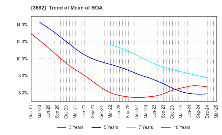 3682 Encourage Technologies Co.,Ltd.: Trend of Mean of ROA