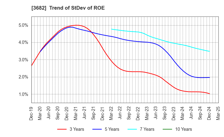 3682 Encourage Technologies Co.,Ltd.: Trend of StDev of ROE