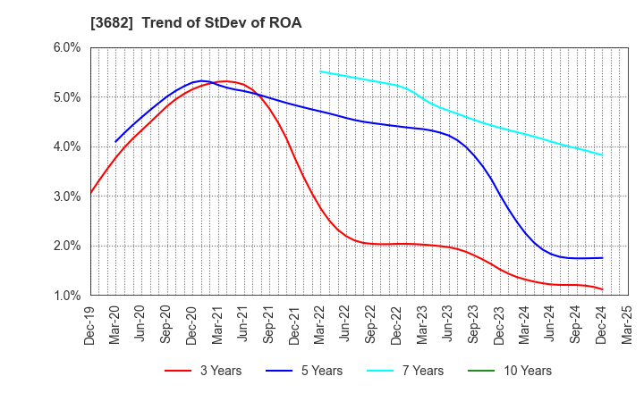 3682 Encourage Technologies Co.,Ltd.: Trend of StDev of ROA