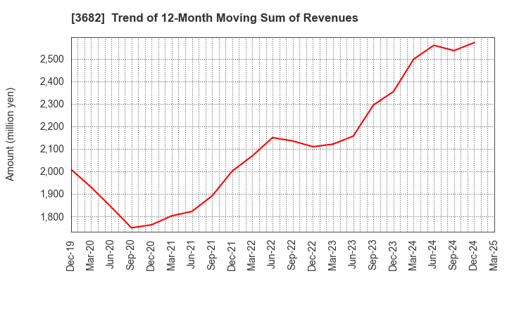 3682 Encourage Technologies Co.,Ltd.: Trend of 12-Month Moving Sum of Revenues