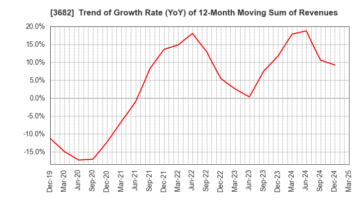 3682 Encourage Technologies Co.,Ltd.: Trend of Growth Rate (YoY) of 12-Month Moving Sum of Revenues