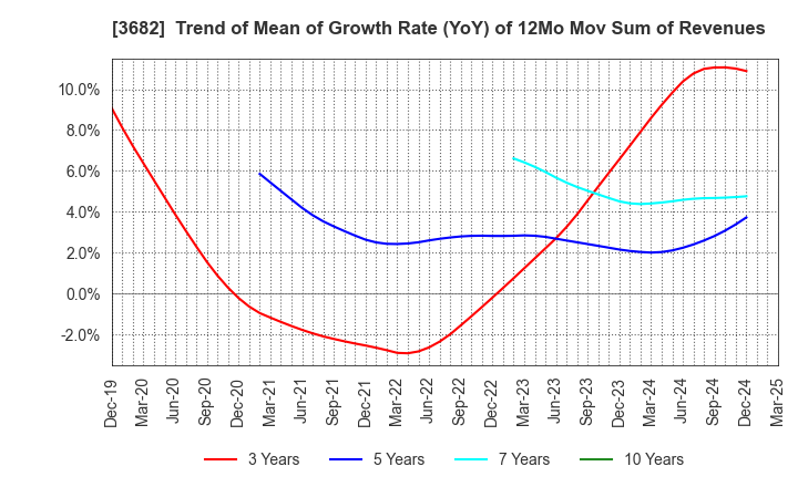 3682 Encourage Technologies Co.,Ltd.: Trend of Mean of Growth Rate (YoY) of 12Mo Mov Sum of Revenues