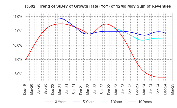 3682 Encourage Technologies Co.,Ltd.: Trend of StDev of Growth Rate (YoY) of 12Mo Mov Sum of Revenues