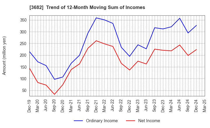 3682 Encourage Technologies Co.,Ltd.: Trend of 12-Month Moving Sum of Incomes