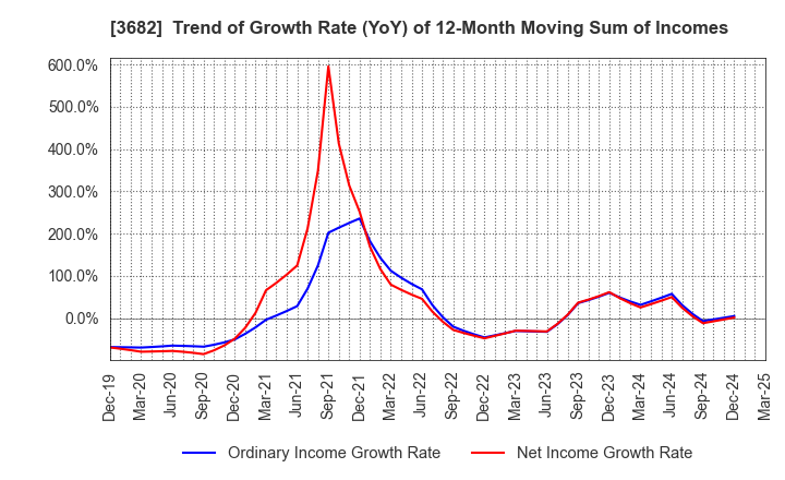 3682 Encourage Technologies Co.,Ltd.: Trend of Growth Rate (YoY) of 12-Month Moving Sum of Incomes