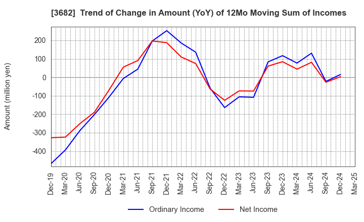 3682 Encourage Technologies Co.,Ltd.: Trend of Change in Amount (YoY) of 12Mo Moving Sum of Incomes
