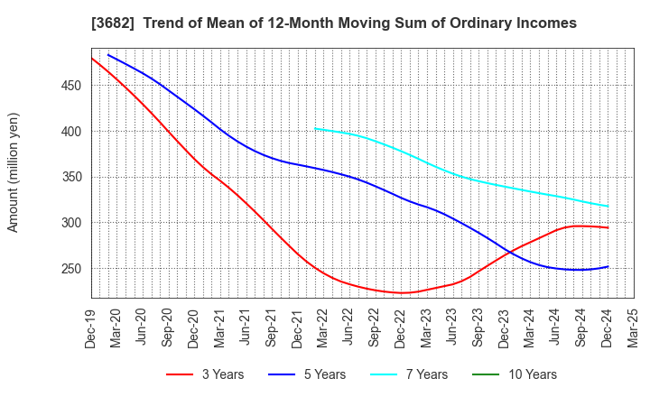 3682 Encourage Technologies Co.,Ltd.: Trend of Mean of 12-Month Moving Sum of Ordinary Incomes