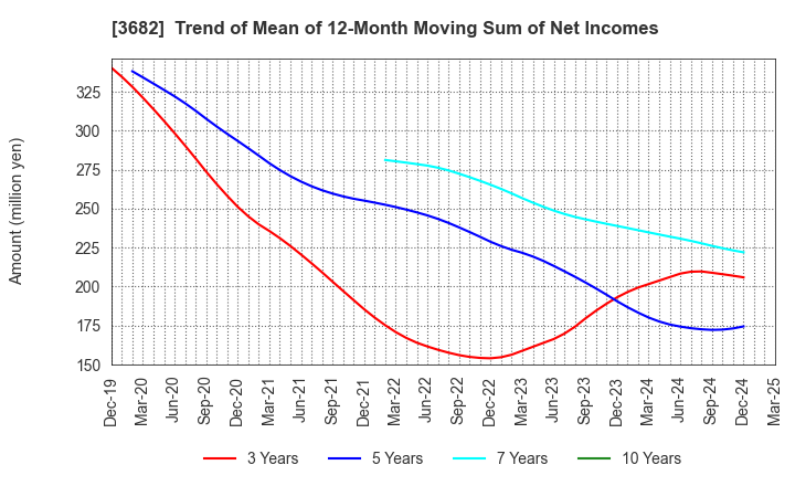 3682 Encourage Technologies Co.,Ltd.: Trend of Mean of 12-Month Moving Sum of Net Incomes