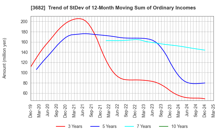 3682 Encourage Technologies Co.,Ltd.: Trend of StDev of 12-Month Moving Sum of Ordinary Incomes