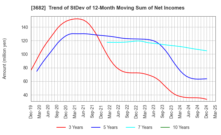 3682 Encourage Technologies Co.,Ltd.: Trend of StDev of 12-Month Moving Sum of Net Incomes