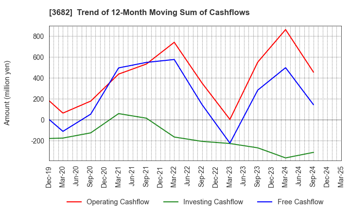 3682 Encourage Technologies Co.,Ltd.: Trend of 12-Month Moving Sum of Cashflows