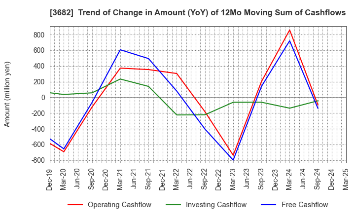 3682 Encourage Technologies Co.,Ltd.: Trend of Change in Amount (YoY) of 12Mo Moving Sum of Cashflows