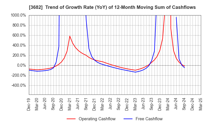 3682 Encourage Technologies Co.,Ltd.: Trend of Growth Rate (YoY) of 12-Month Moving Sum of Cashflows