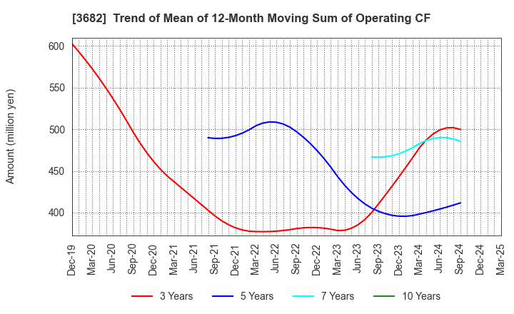 3682 Encourage Technologies Co.,Ltd.: Trend of Mean of 12-Month Moving Sum of Operating CF