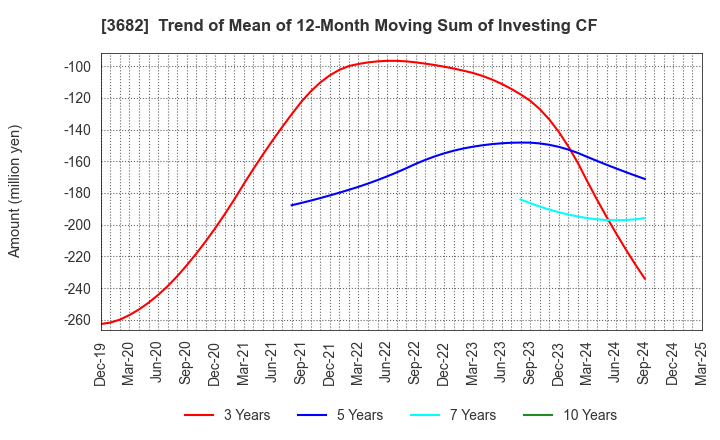 3682 Encourage Technologies Co.,Ltd.: Trend of Mean of 12-Month Moving Sum of Investing CF