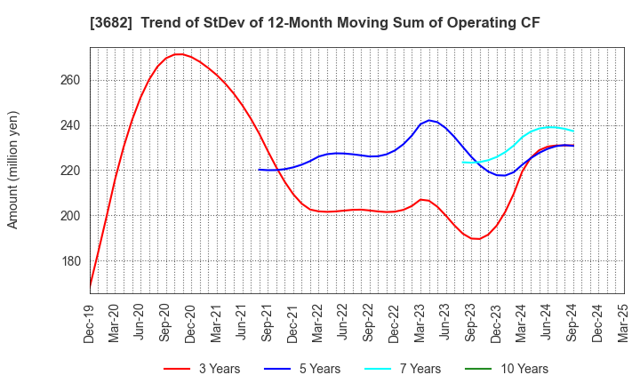3682 Encourage Technologies Co.,Ltd.: Trend of StDev of 12-Month Moving Sum of Operating CF