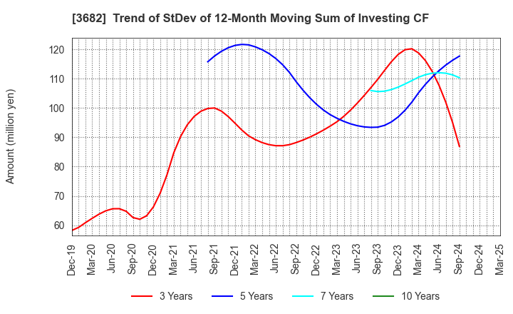 3682 Encourage Technologies Co.,Ltd.: Trend of StDev of 12-Month Moving Sum of Investing CF