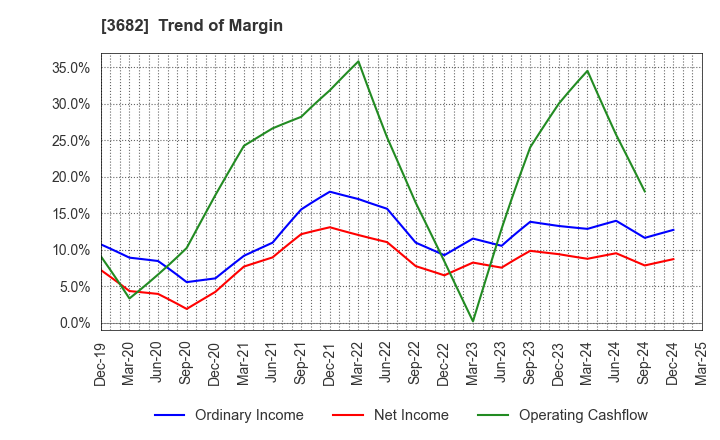 3682 Encourage Technologies Co.,Ltd.: Trend of Margin