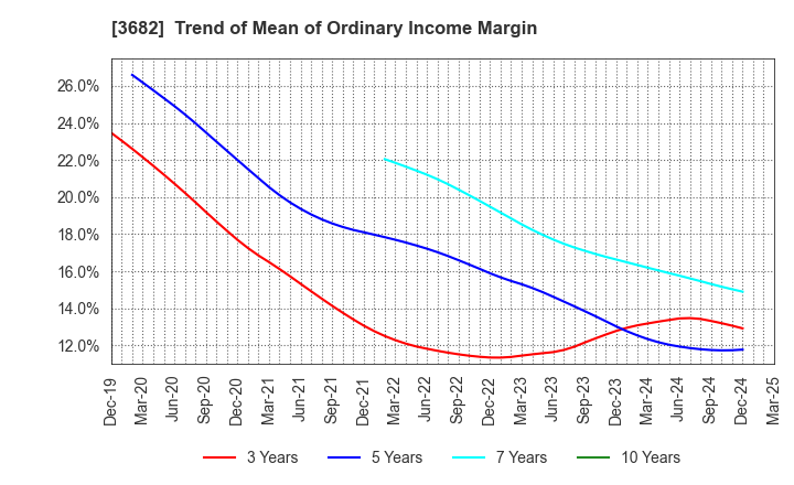 3682 Encourage Technologies Co.,Ltd.: Trend of Mean of Ordinary Income Margin