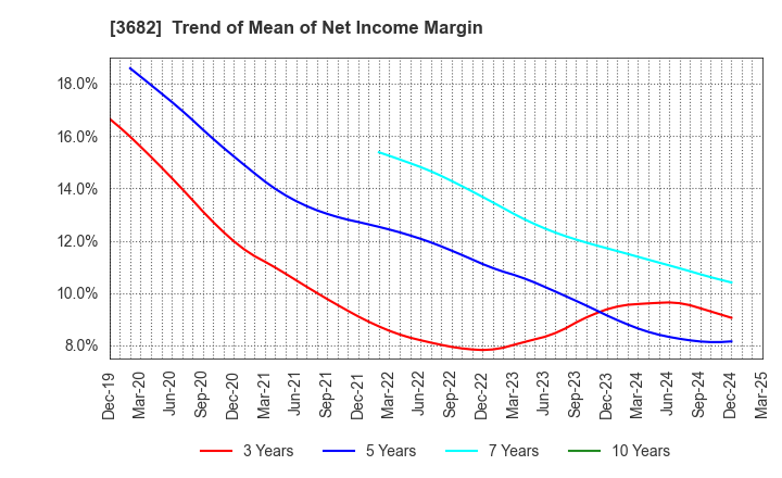 3682 Encourage Technologies Co.,Ltd.: Trend of Mean of Net Income Margin