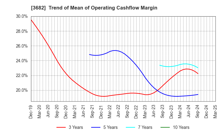 3682 Encourage Technologies Co.,Ltd.: Trend of Mean of Operating Cashflow Margin