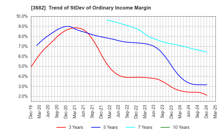 3682 Encourage Technologies Co.,Ltd.: Trend of StDev of Ordinary Income Margin