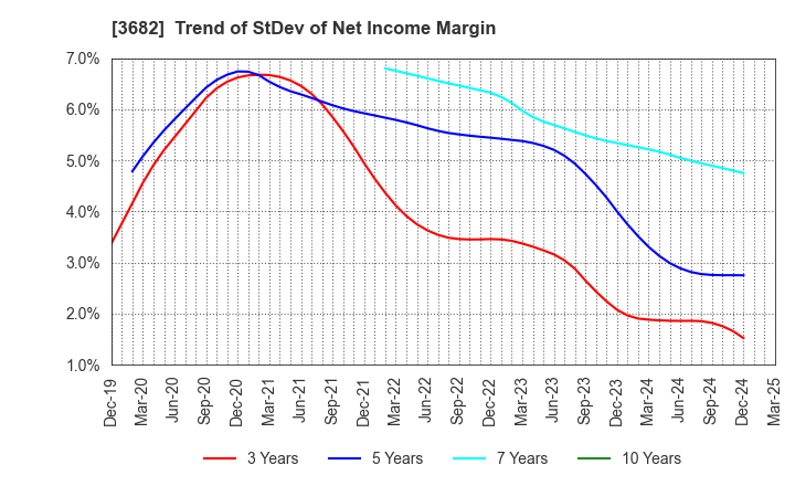 3682 Encourage Technologies Co.,Ltd.: Trend of StDev of Net Income Margin