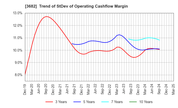 3682 Encourage Technologies Co.,Ltd.: Trend of StDev of Operating Cashflow Margin