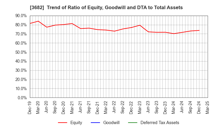 3682 Encourage Technologies Co.,Ltd.: Trend of Ratio of Equity, Goodwill and DTA to Total Assets