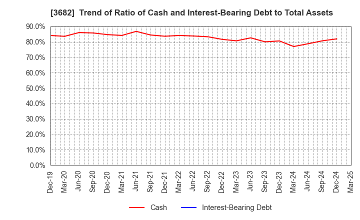 3682 Encourage Technologies Co.,Ltd.: Trend of Ratio of Cash and Interest-Bearing Debt to Total Assets