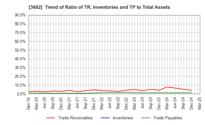 3682 Encourage Technologies Co.,Ltd.: Trend of Ratio of TR, Inventories and TP to Total Assets