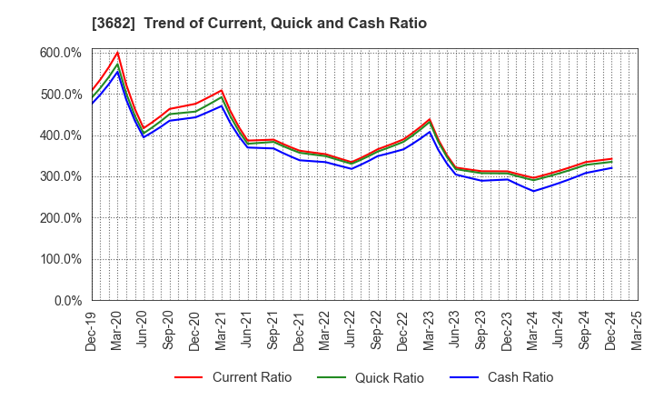 3682 Encourage Technologies Co.,Ltd.: Trend of Current, Quick and Cash Ratio