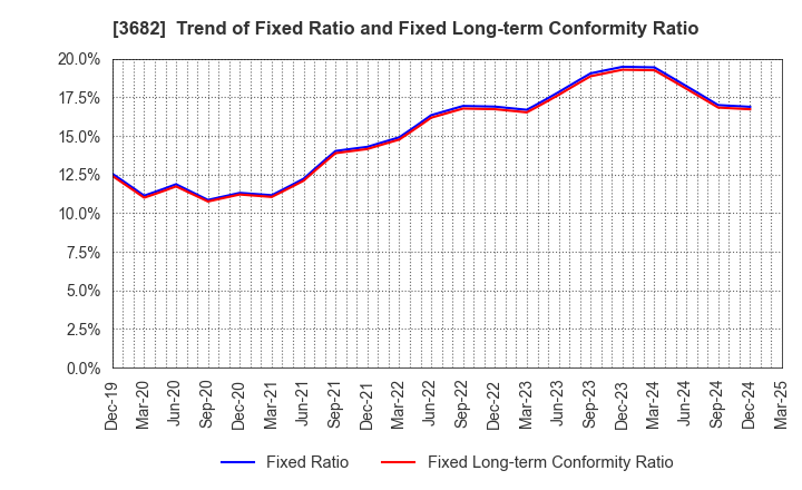 3682 Encourage Technologies Co.,Ltd.: Trend of Fixed Ratio and Fixed Long-term Conformity Ratio