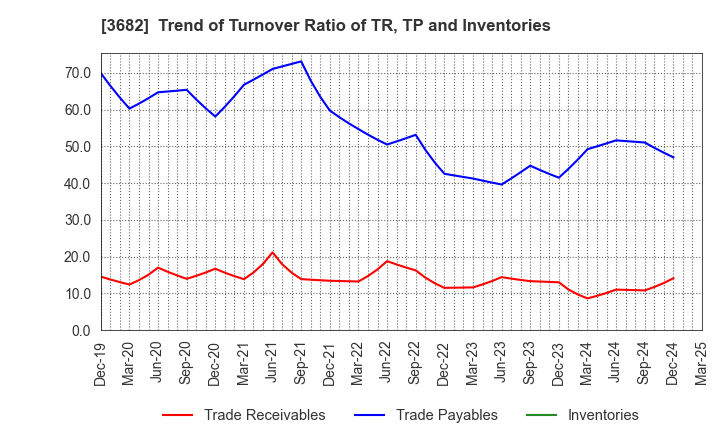 3682 Encourage Technologies Co.,Ltd.: Trend of Turnover Ratio of TR, TP and Inventories